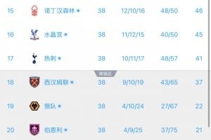 半场积分榜:利物浦第5踢欧冠 伯恩茅斯、桑德兰踢欧联西汉姆降级
